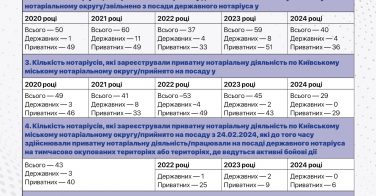 Динаміка зміни кількості нотаріусів у м. Києві в 2020-2024 роках